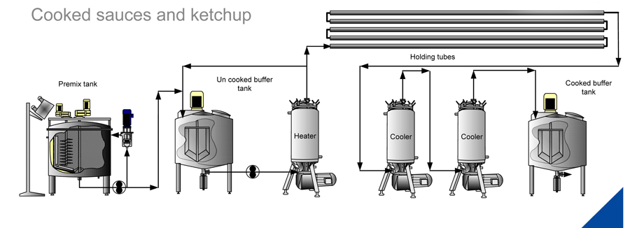 Sauce processing